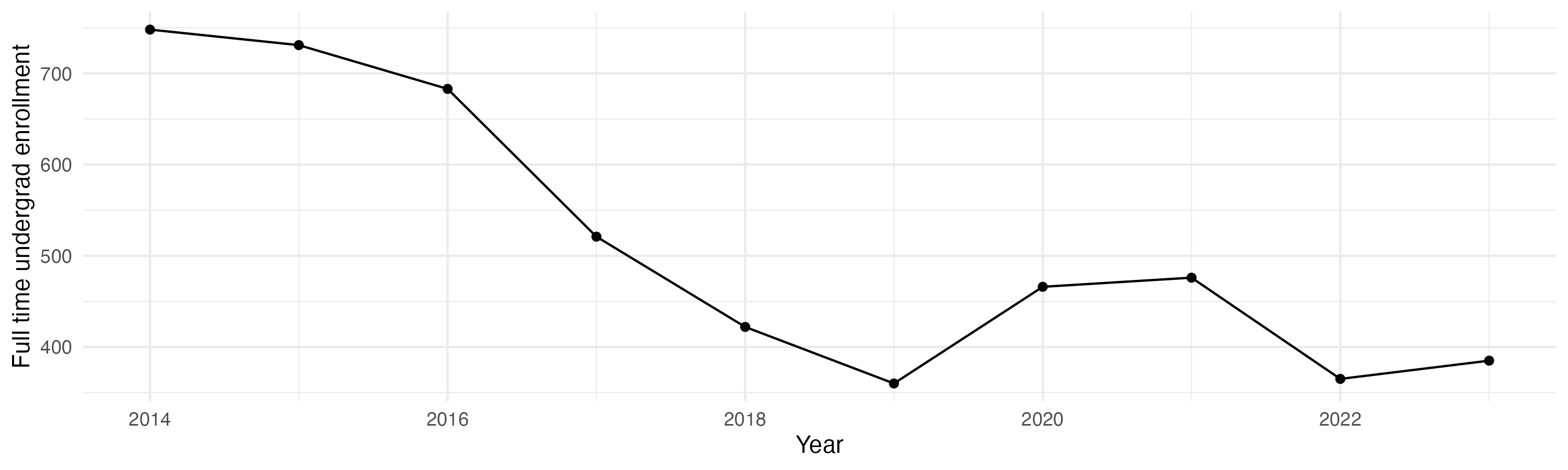 Line plot showing the the full time undergraduate enrollment over time