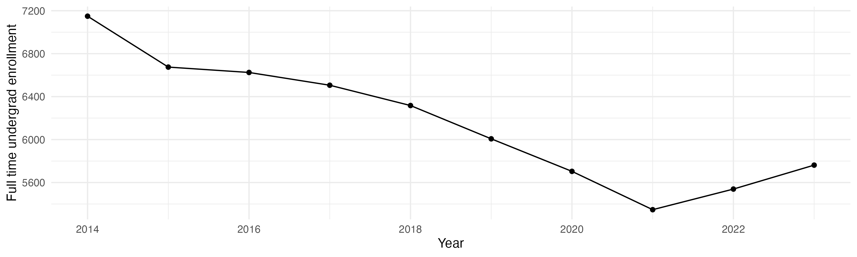 Line plot showing the the full time undergraduate enrollment over time