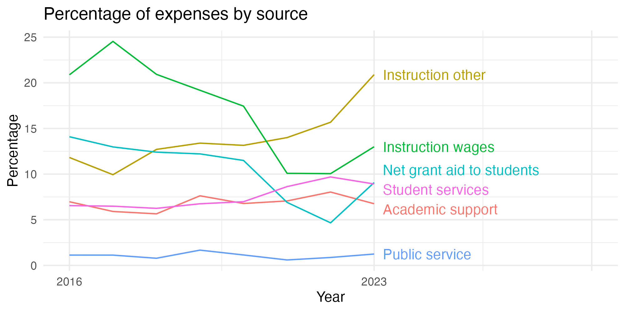 Line plot showing expenses by category over time.