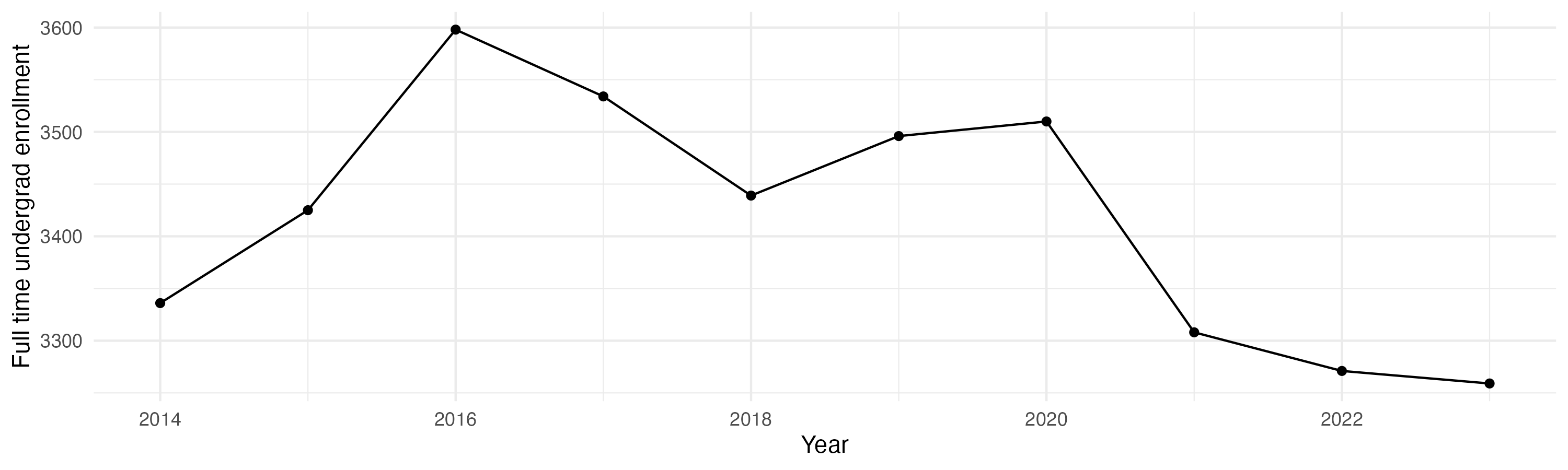 Line plot showing the the full time undergraduate enrollment over time