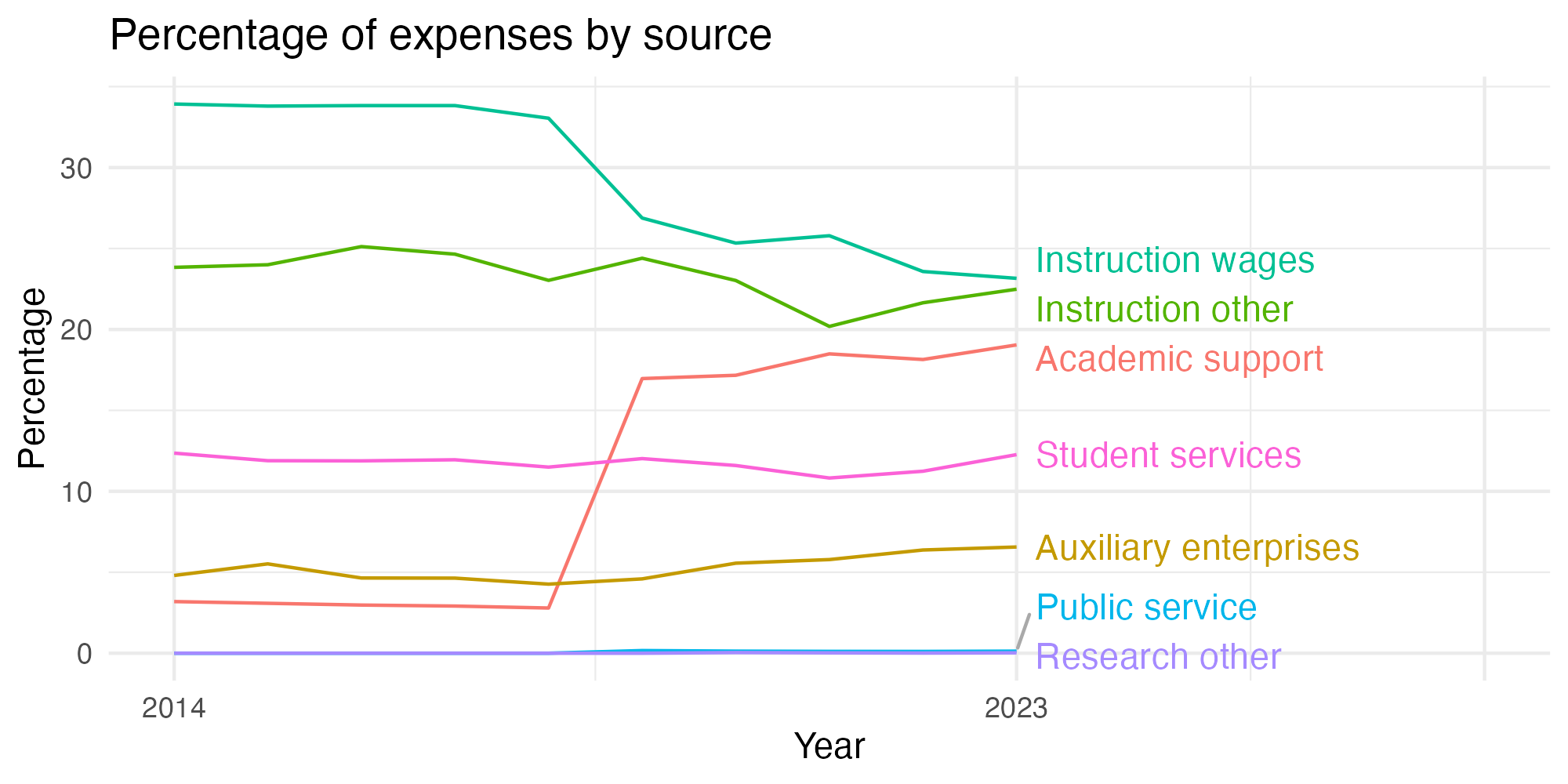 Line plot showing expenses by category over time.