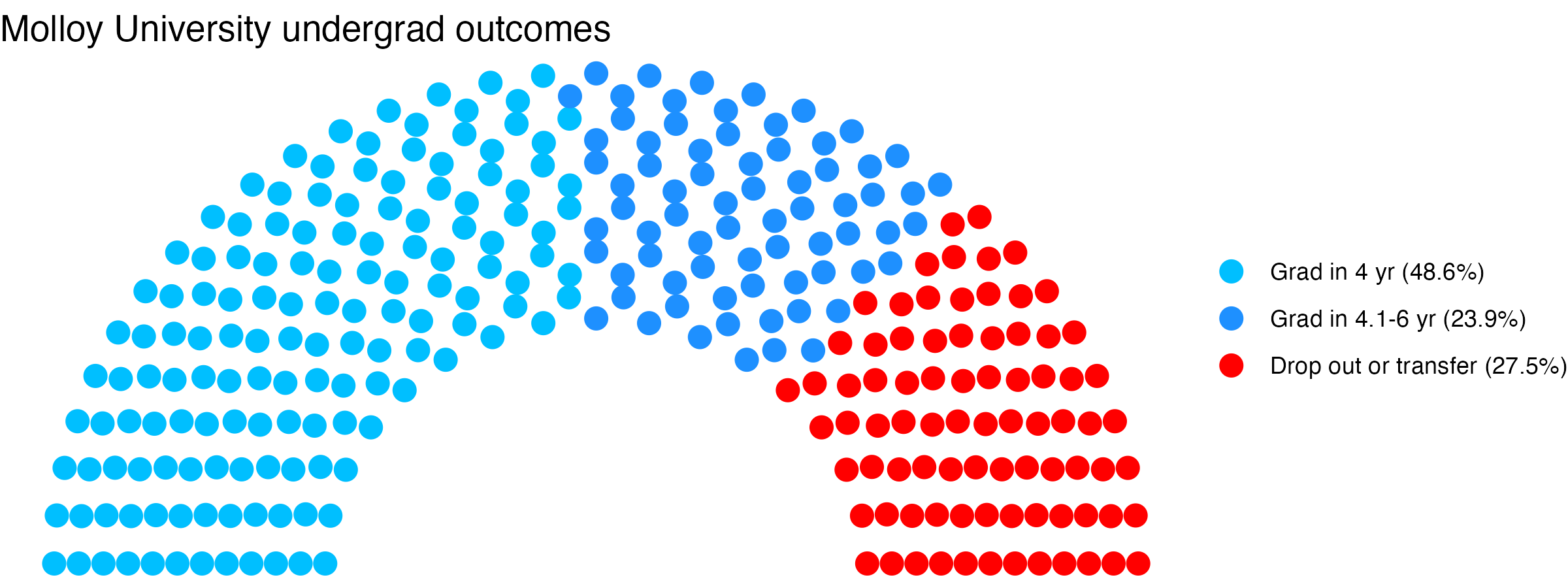 Parliament plot showing the outcomes for full time undergraduates