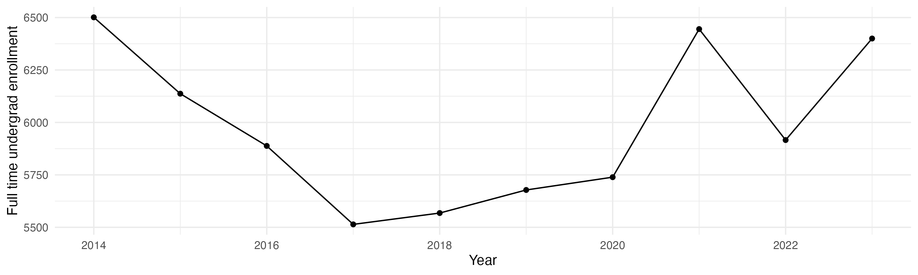 Line plot showing the the full time undergraduate enrollment over time