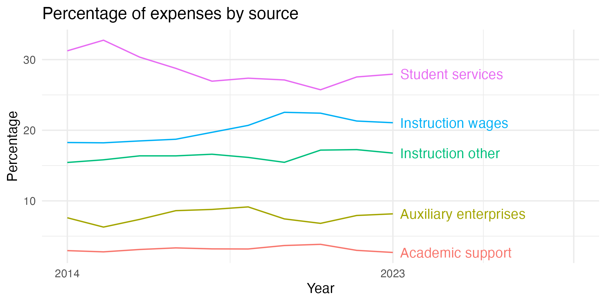 Line plot showing expenses by category over time.
