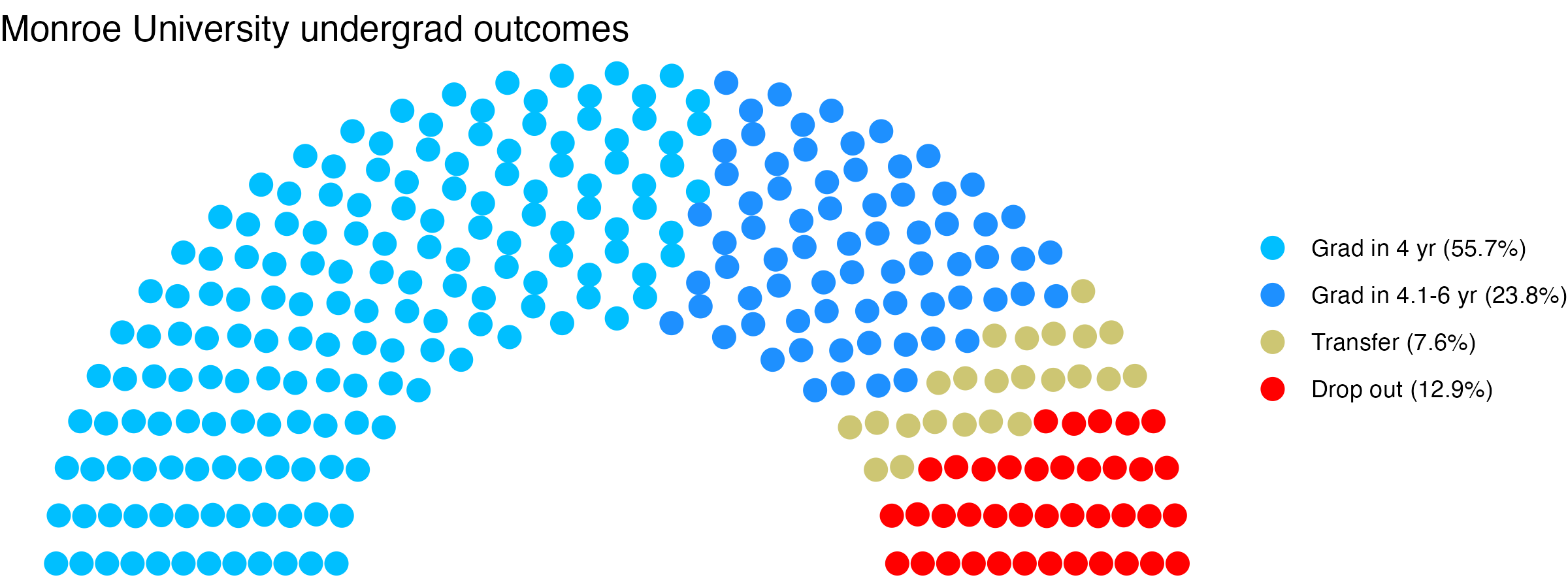 Parliament plot showing the outcomes for full time undergraduates