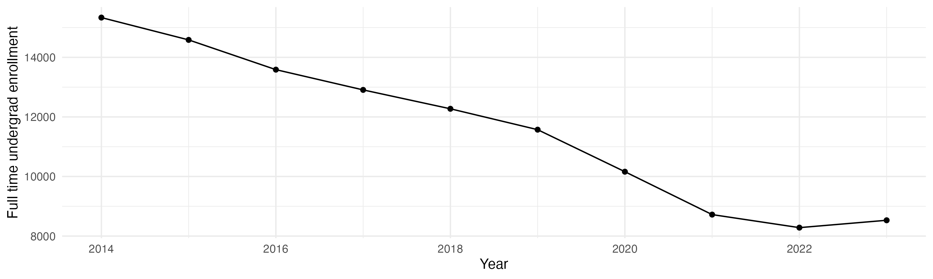 Line plot showing the the full time undergraduate enrollment over time