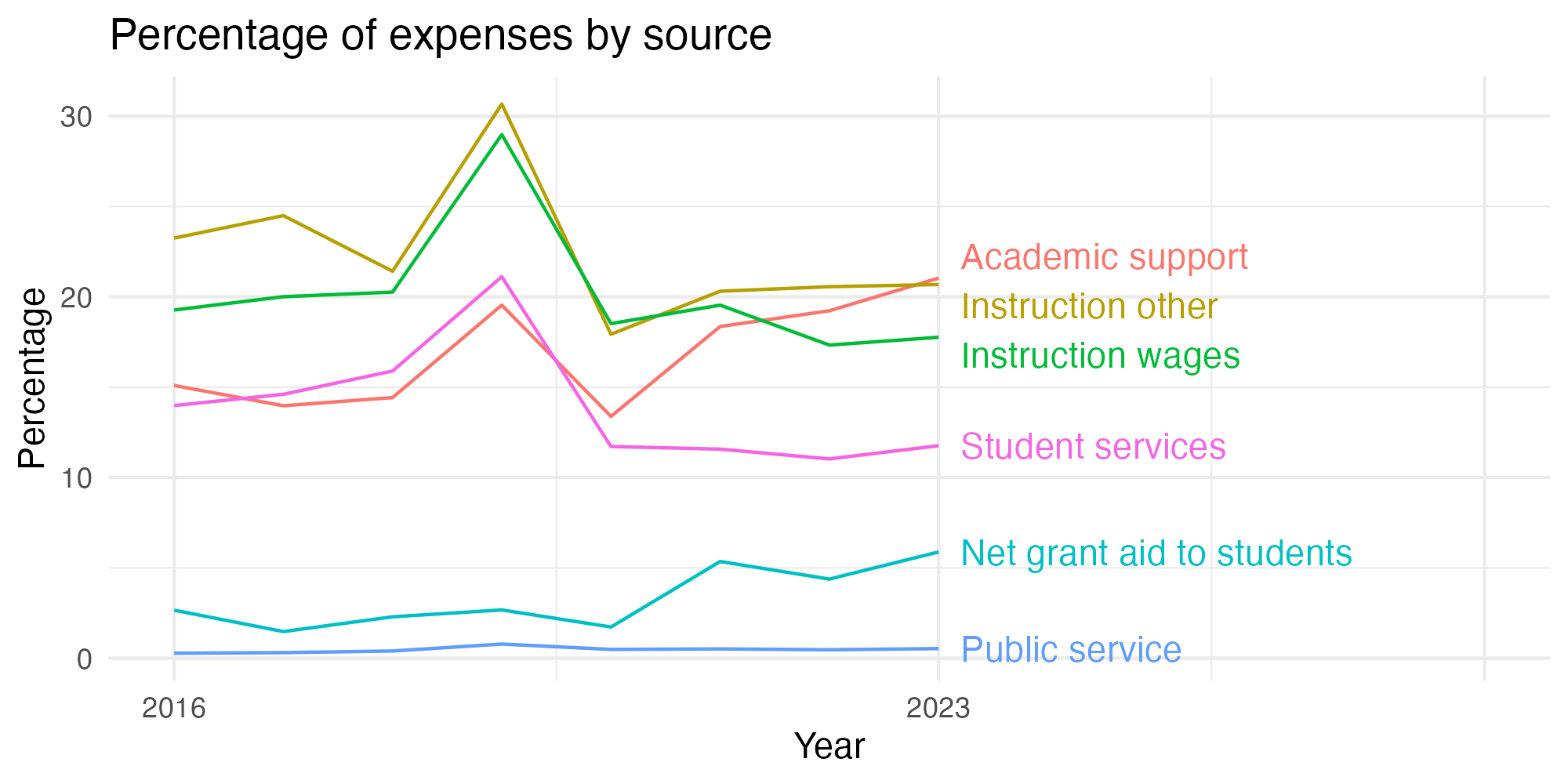 Line plot showing expenses by category over time.