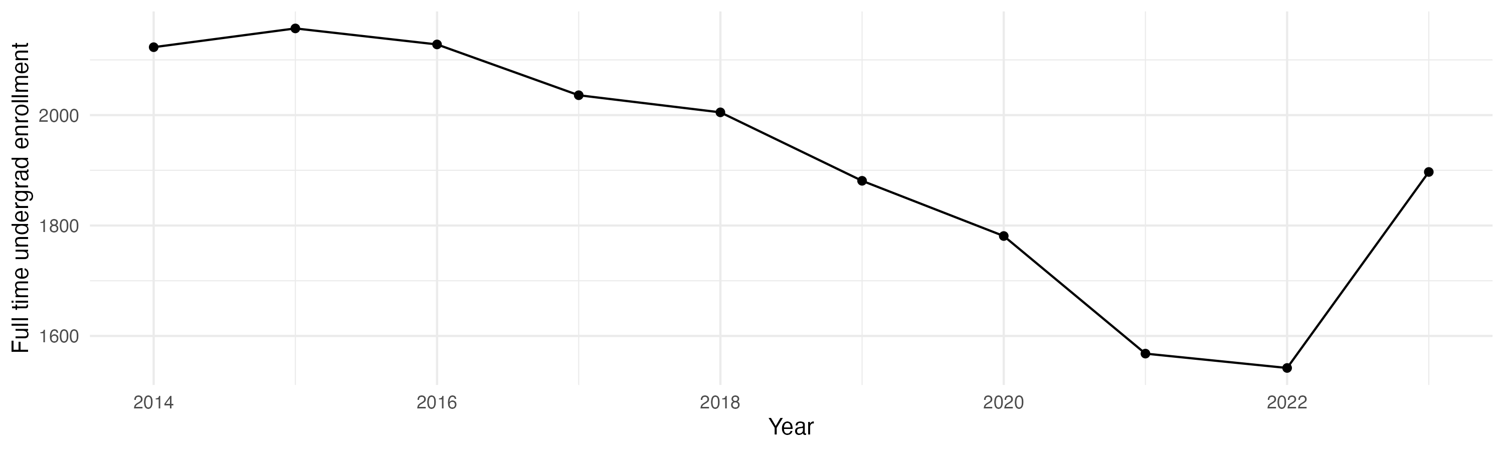 Line plot showing the the full time undergraduate enrollment over time