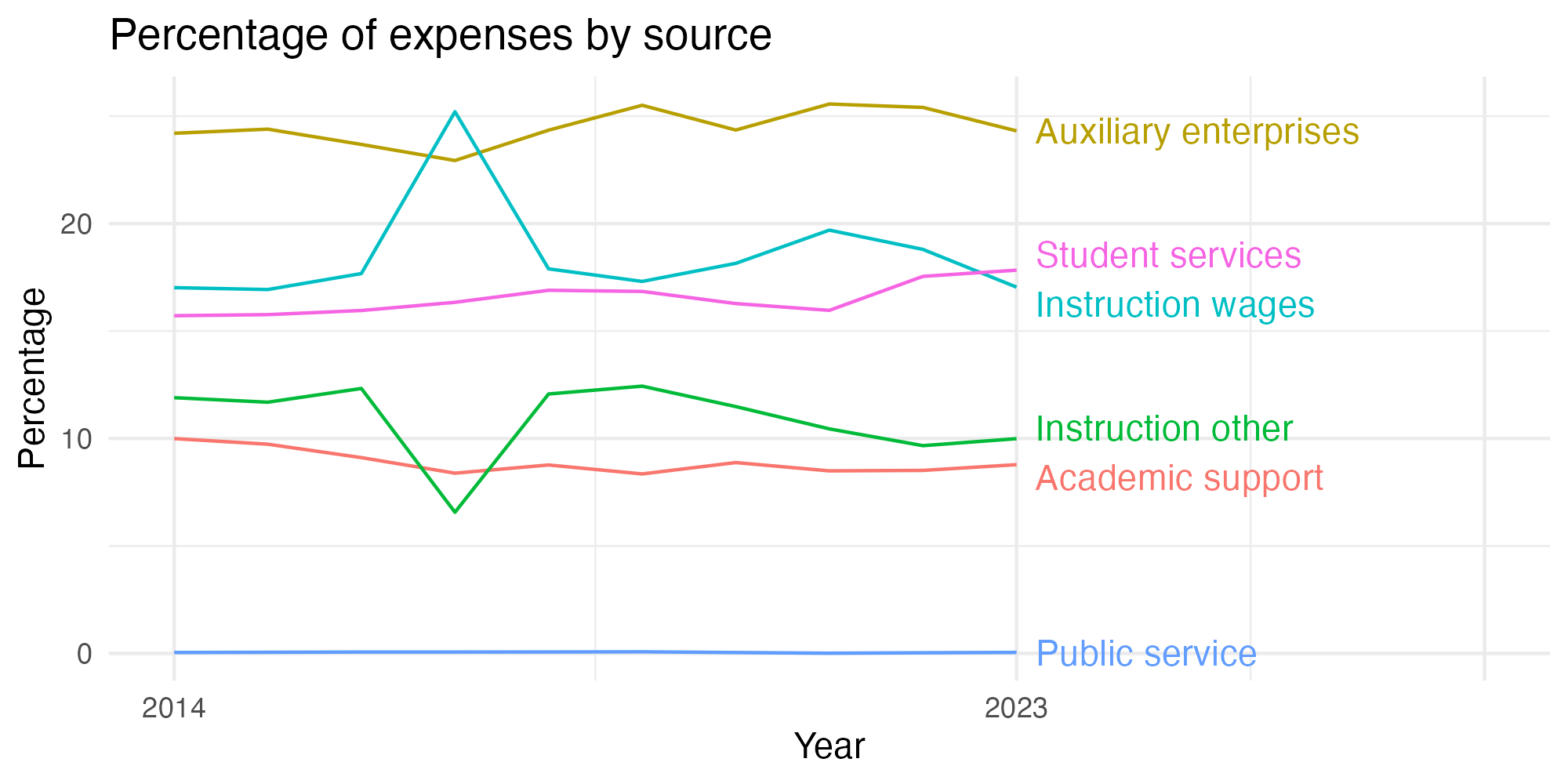 Line plot showing expenses by category over time.
