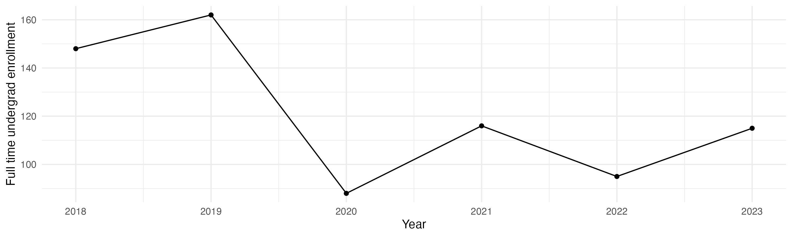 Line plot showing the the full time undergraduate enrollment over time