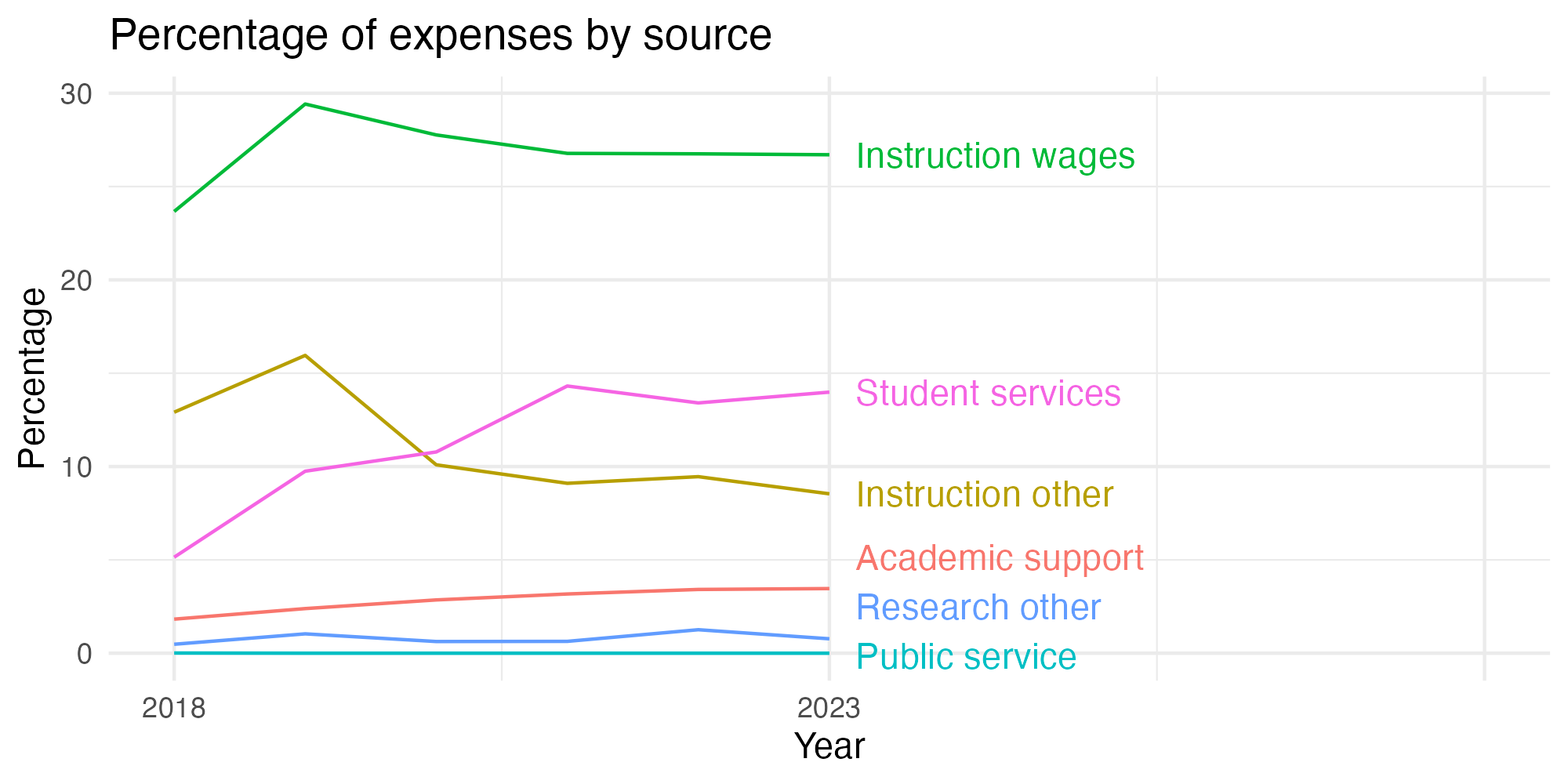 Line plot showing expenses by category over time.