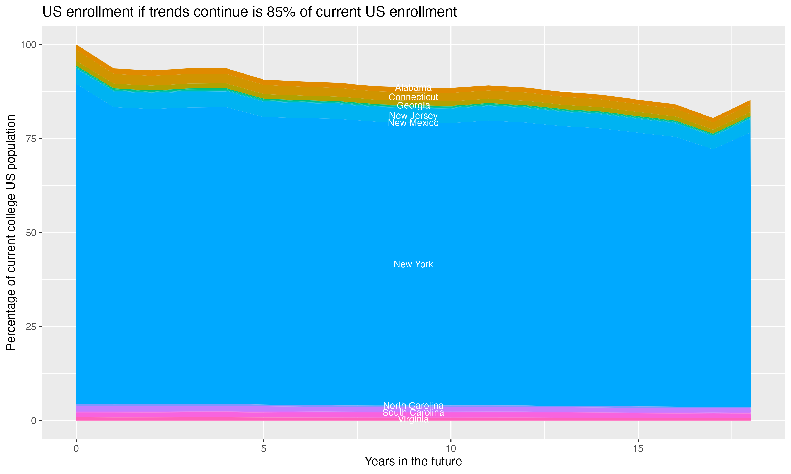 Stacked area plot showing trends if enrollment of 18 year olds per state stay constant; it will be 85percent of the current population.