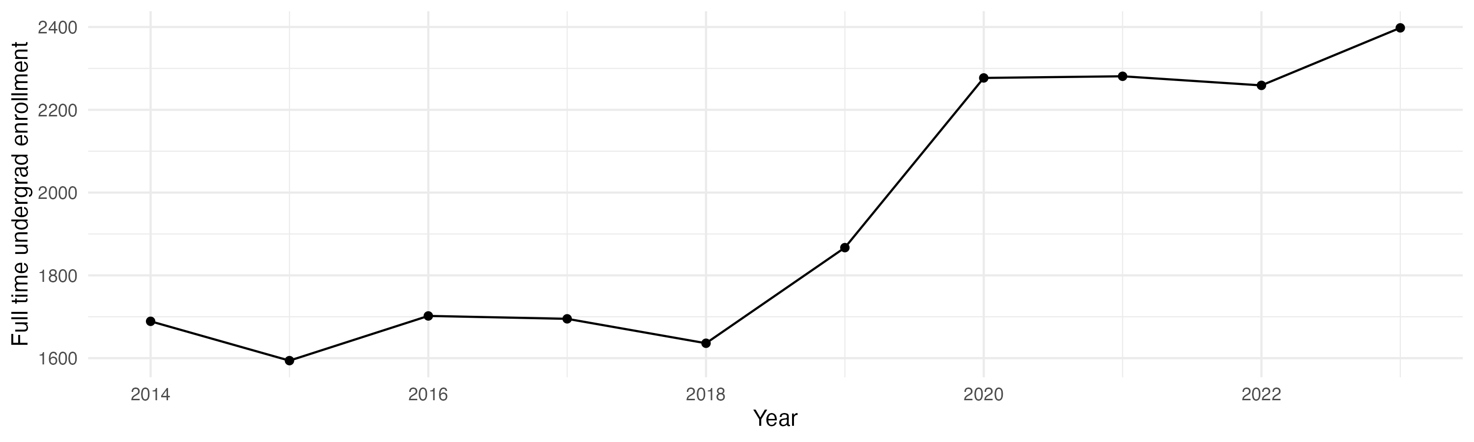 Line plot showing the the full time undergraduate enrollment over time