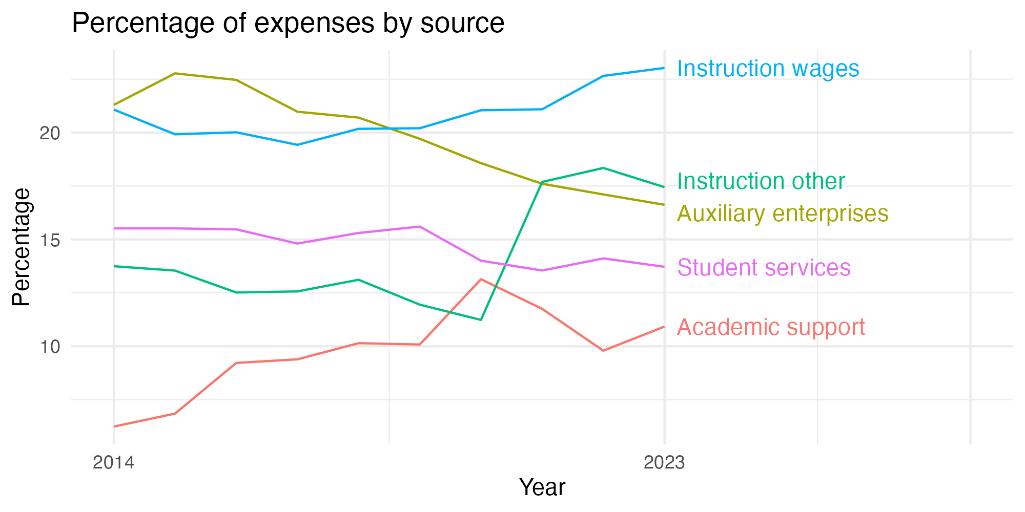 Line plot showing expenses by category over time.
