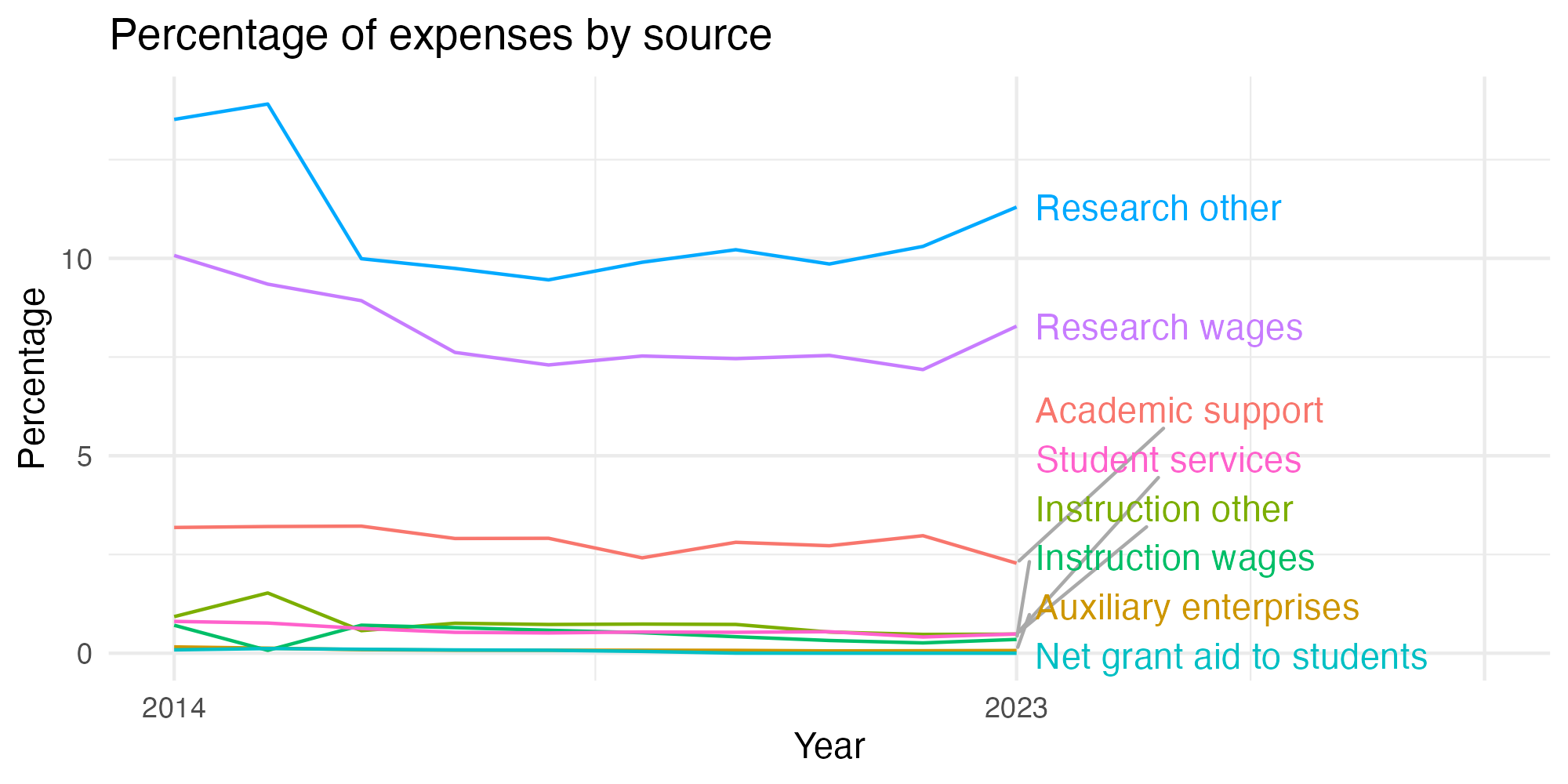 Line plot showing expenses by category over time.