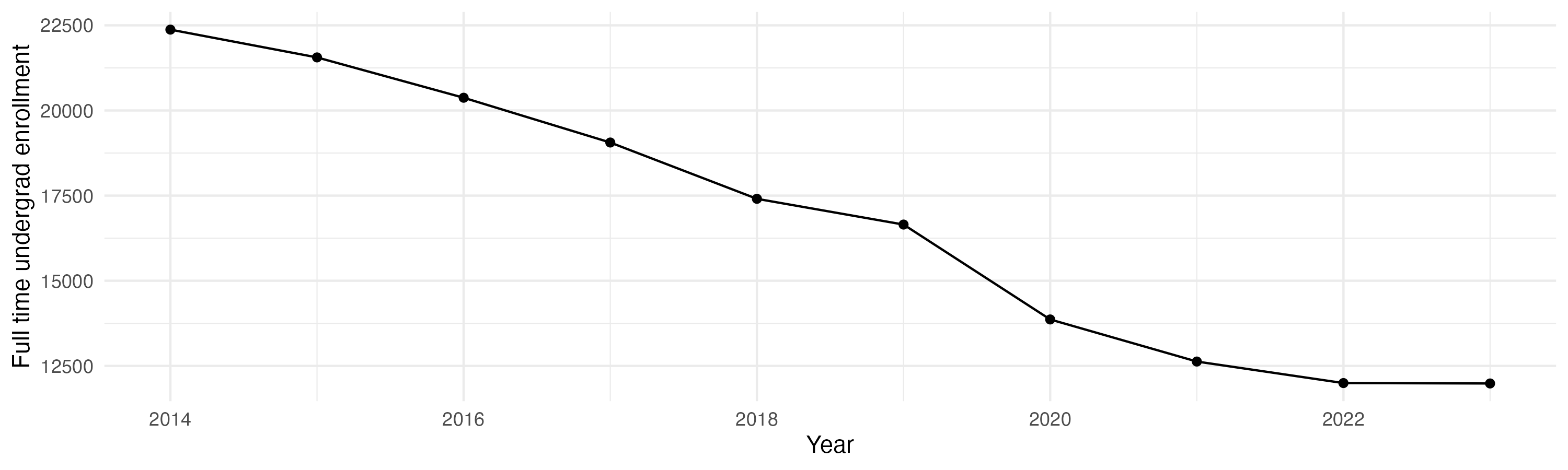 Line plot showing the the full time undergraduate enrollment over time