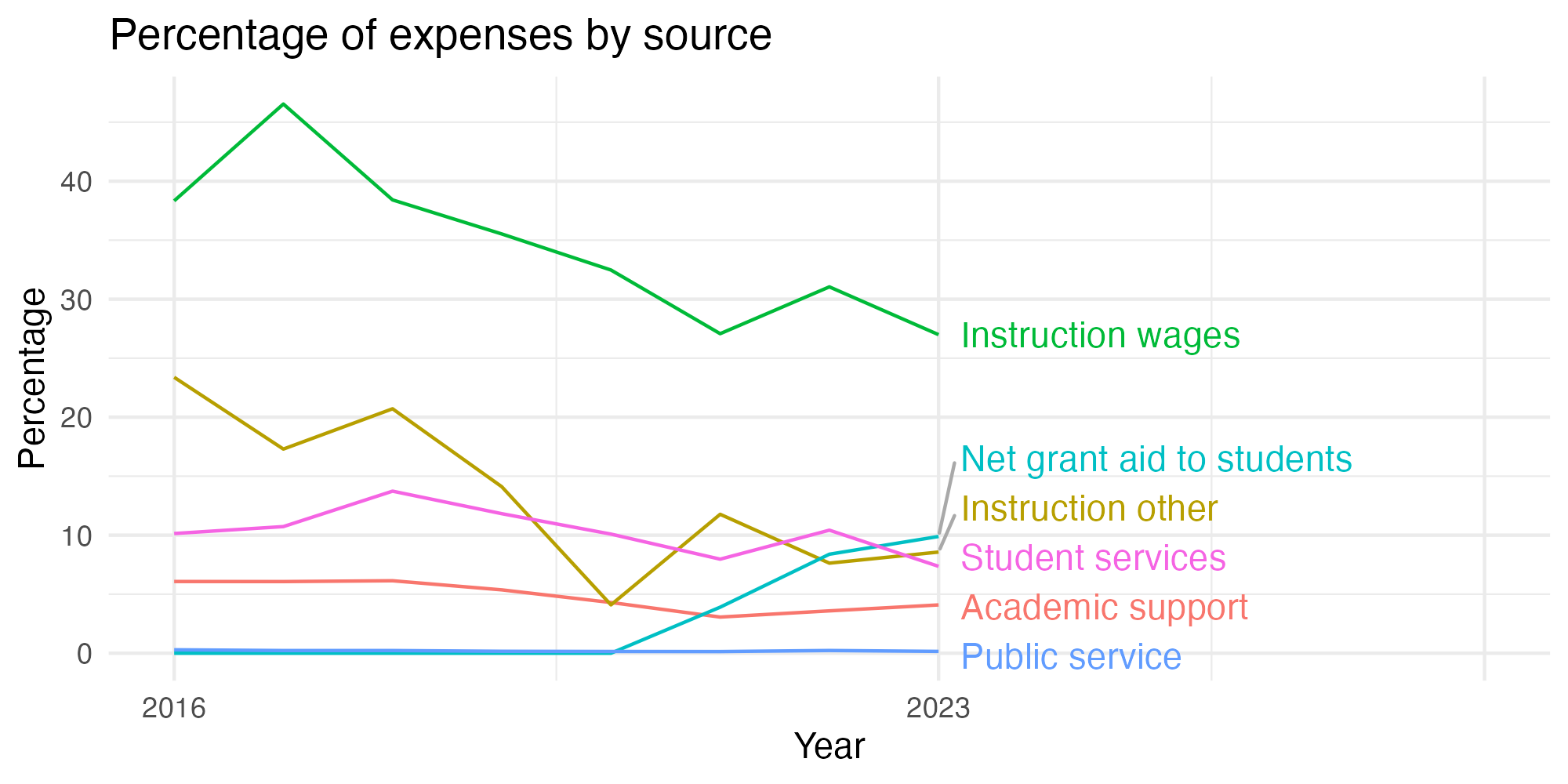 Line plot showing expenses by category over time.