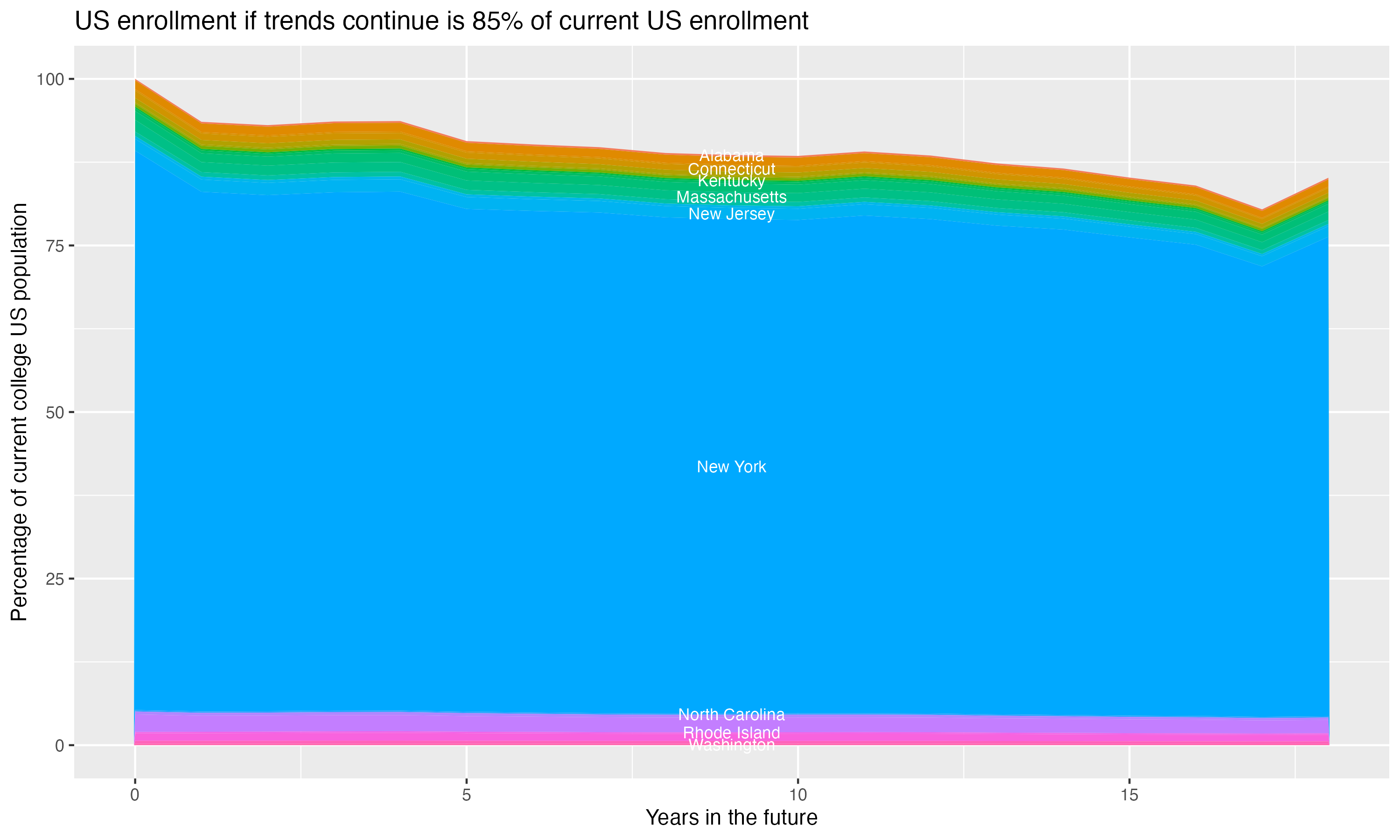 Stacked area plot showing trends if enrollment of 18 year olds per state stay constant; it will be 85percent of the current population.