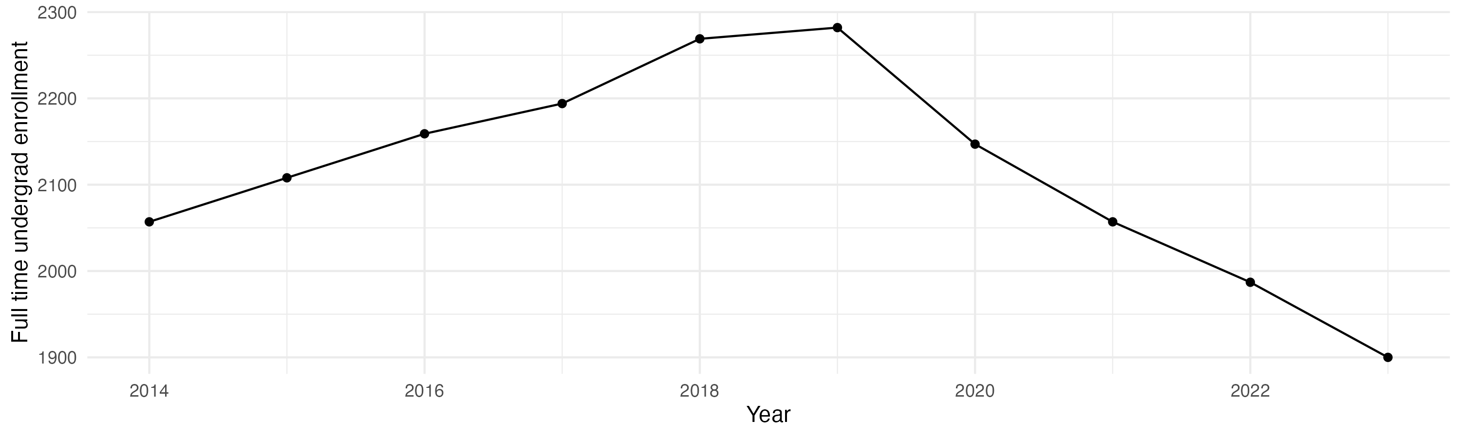 Line plot showing the the full time undergraduate enrollment over time