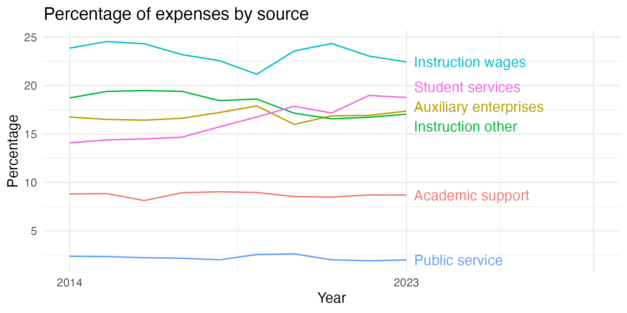 Line plot showing expenses by category over time.