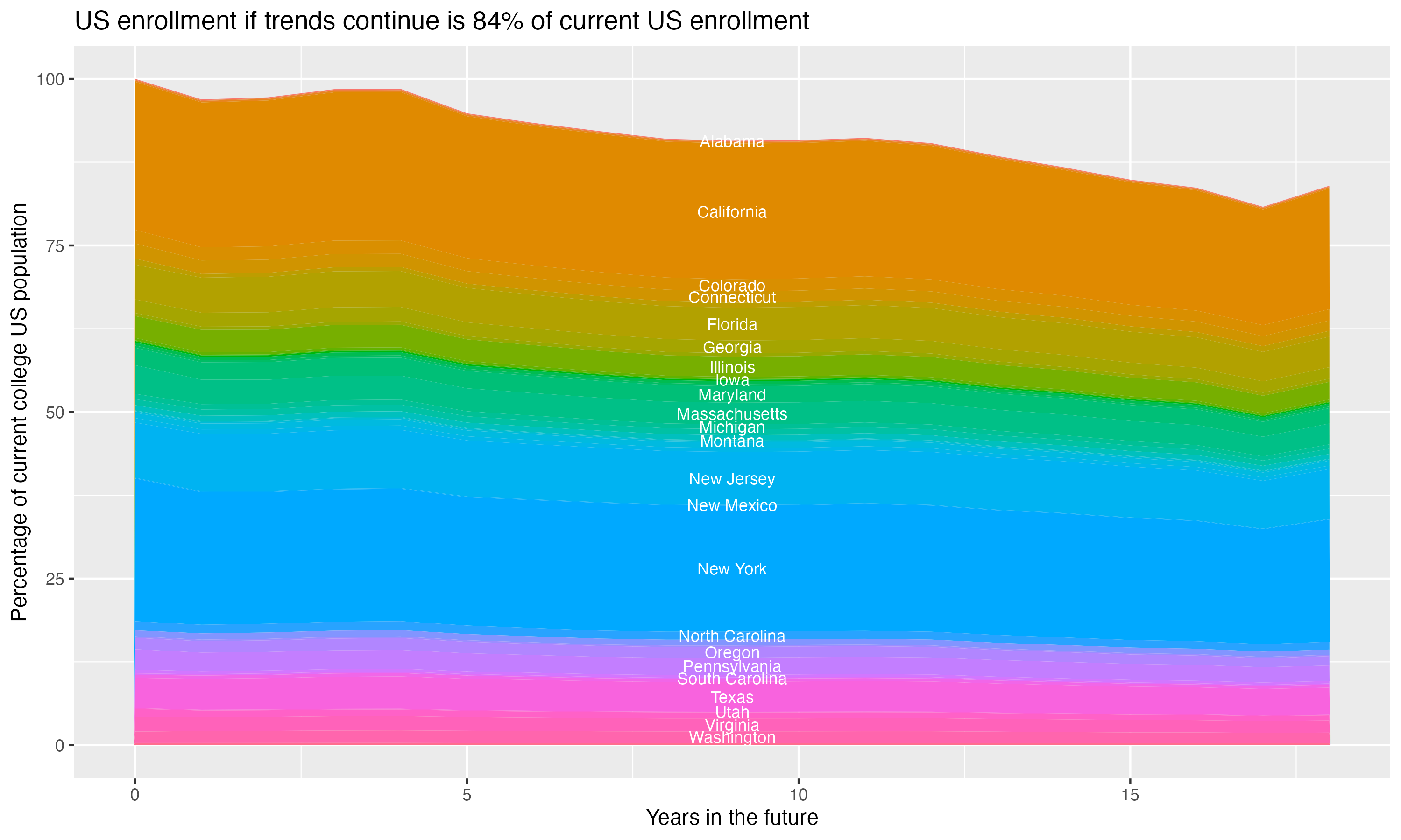Stacked area plot showing trends if enrollment of 18 year olds per state stay constant; it will be 84percent of the current population.