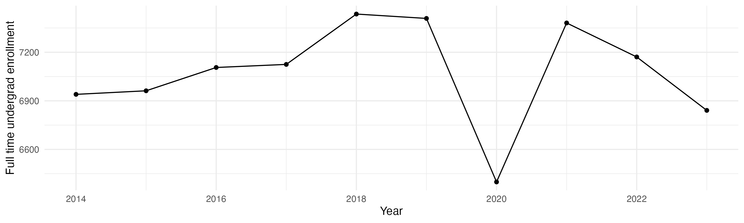 Line plot showing the the full time undergraduate enrollment over time