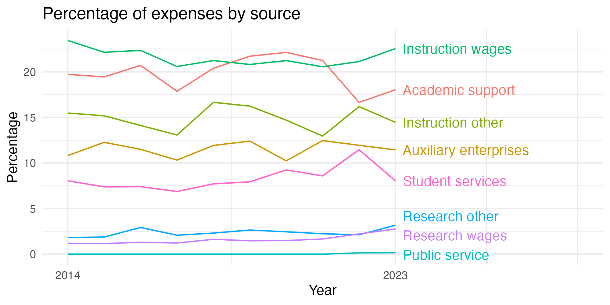 Line plot showing expenses by category over time.