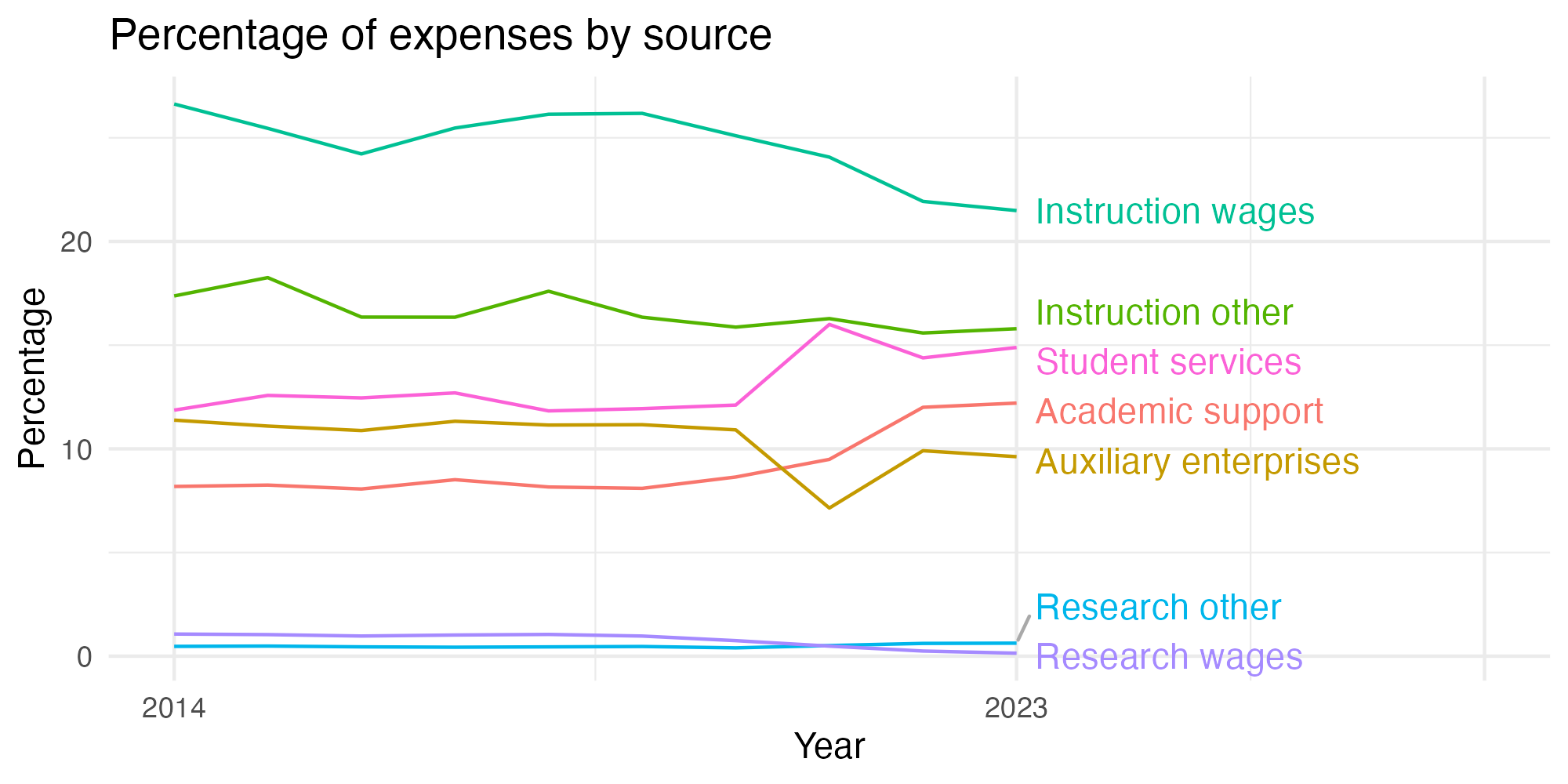 Line plot showing expenses by category over time.