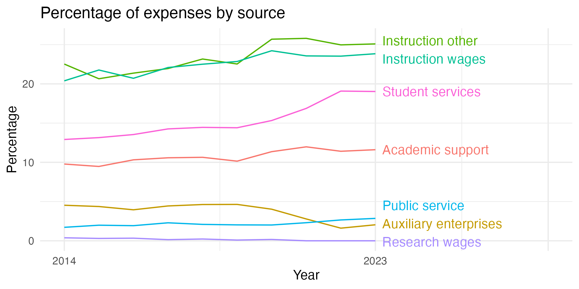 Line plot showing expenses by category over time.