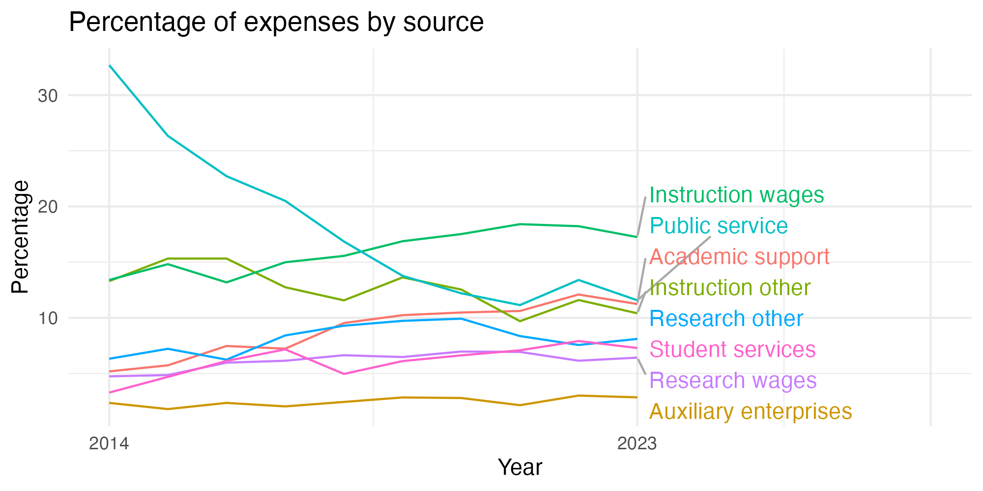 Line plot showing expenses by category over time.