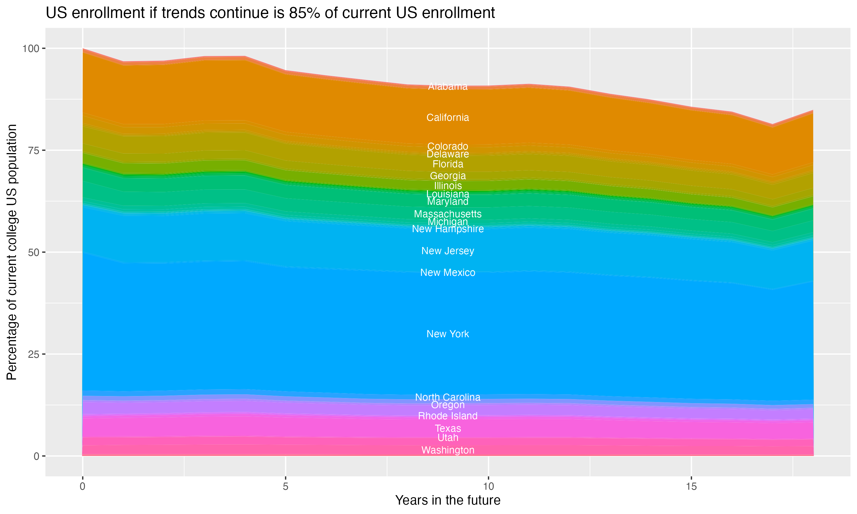 Stacked area plot showing trends if enrollment of 18 year olds per state stay constant; it will be 85percent of the current population.