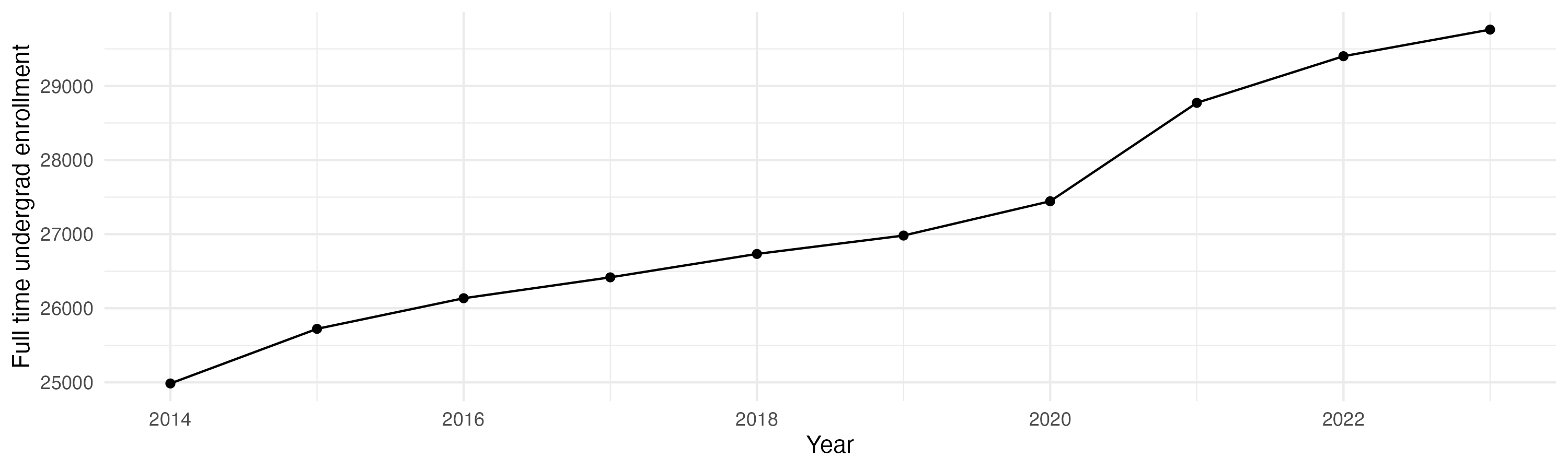 Line plot showing the the full time undergraduate enrollment over time