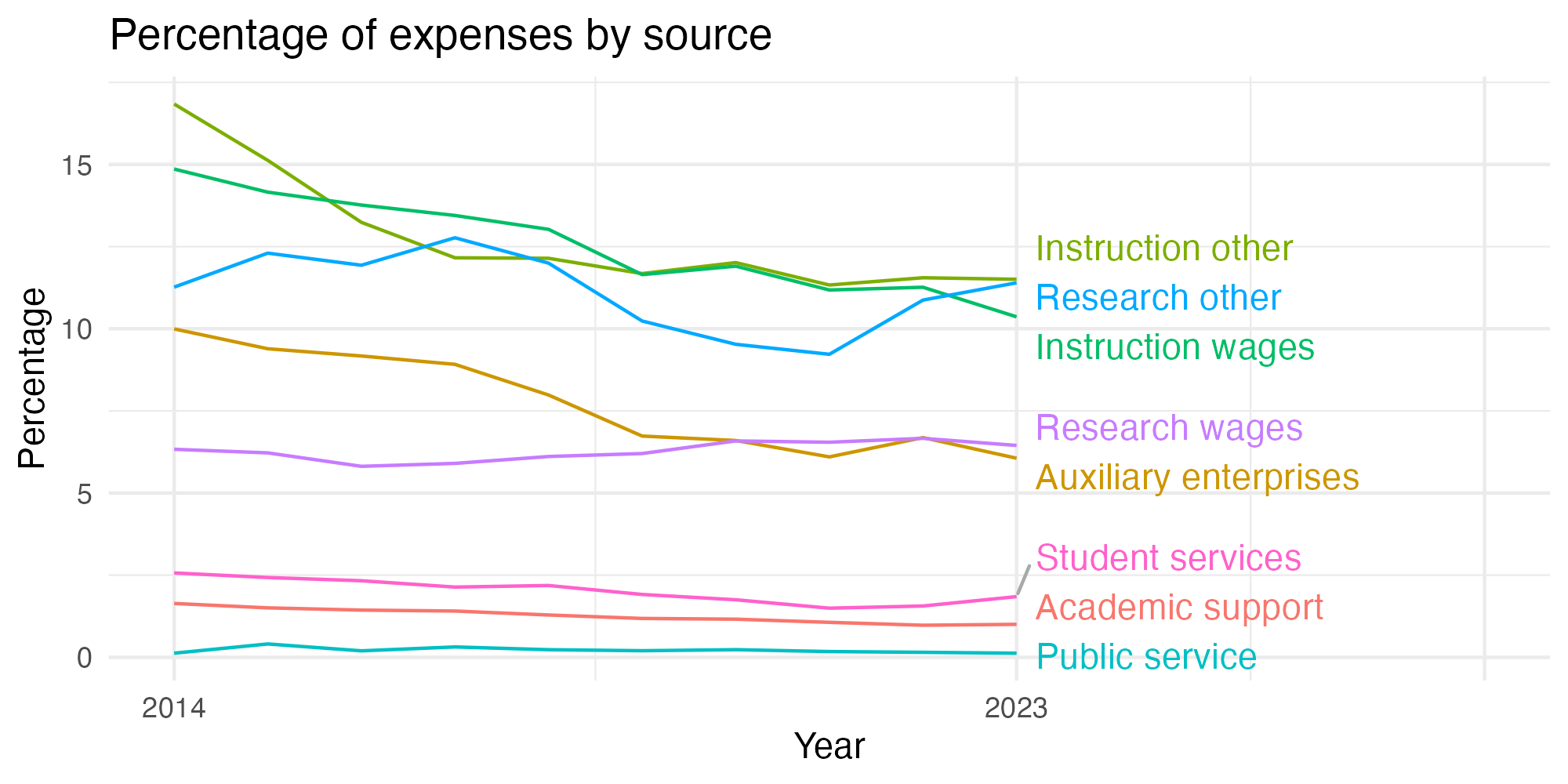 Line plot showing expenses by category over time.