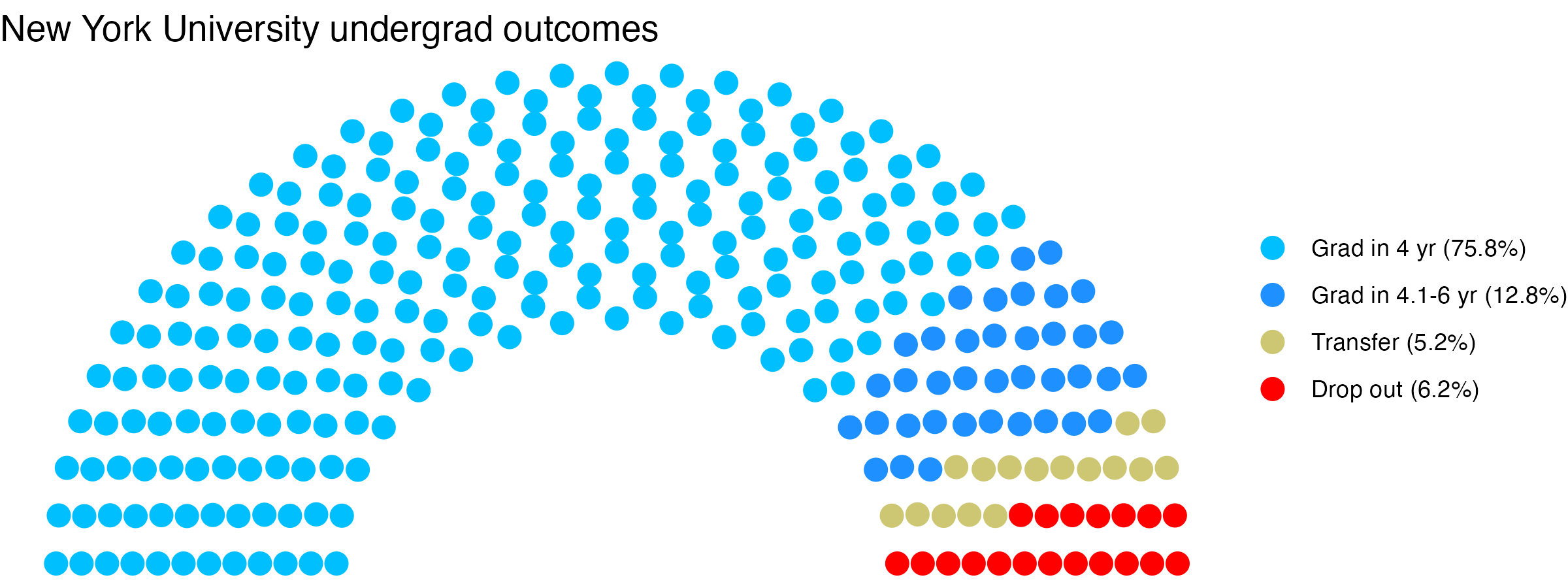 Parliament plot showing the outcomes for full time undergraduates