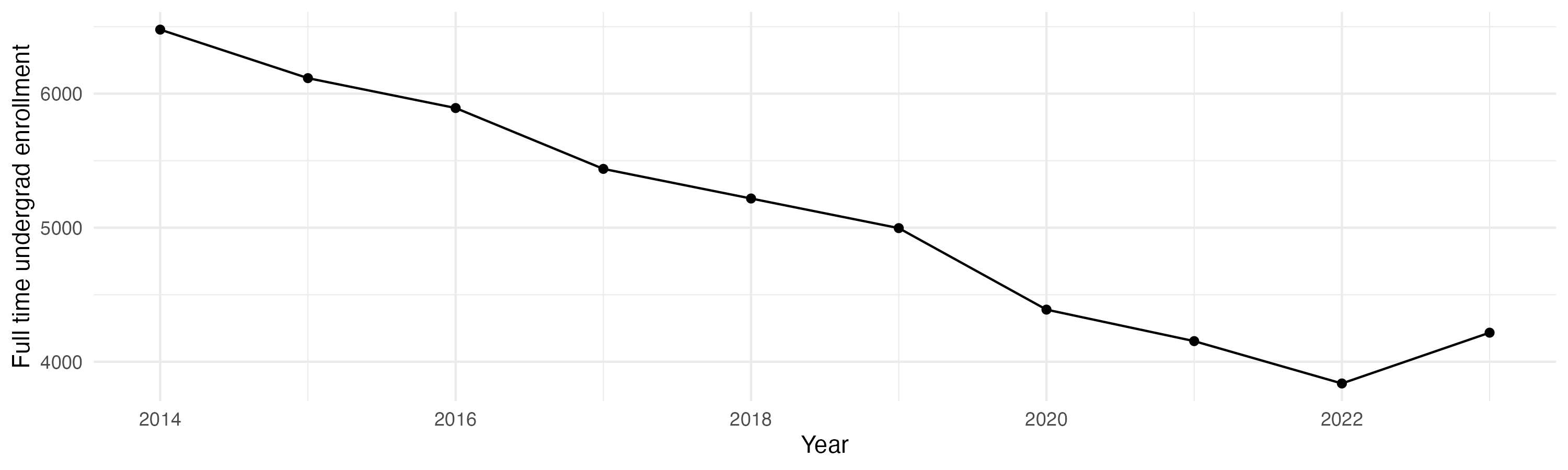 Line plot showing the the full time undergraduate enrollment over time