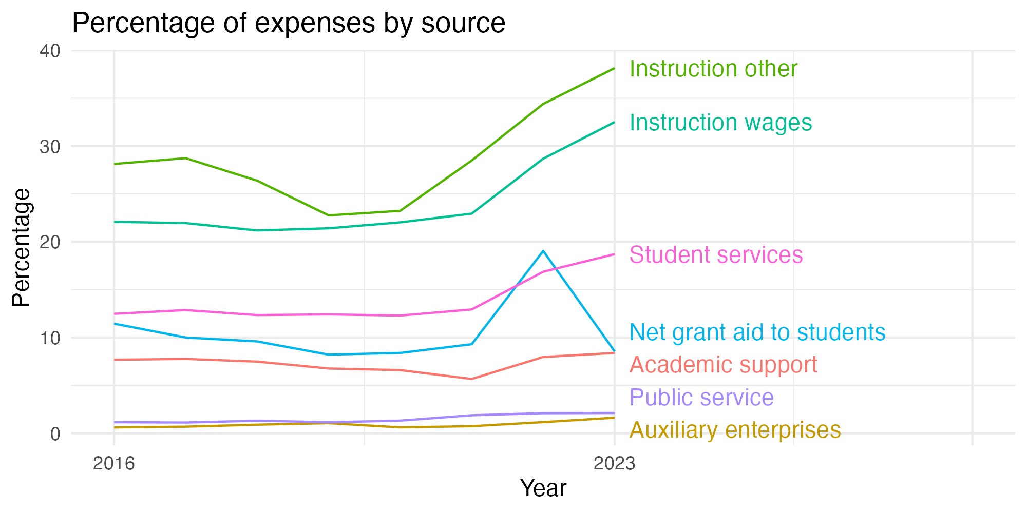 Line plot showing expenses by category over time.