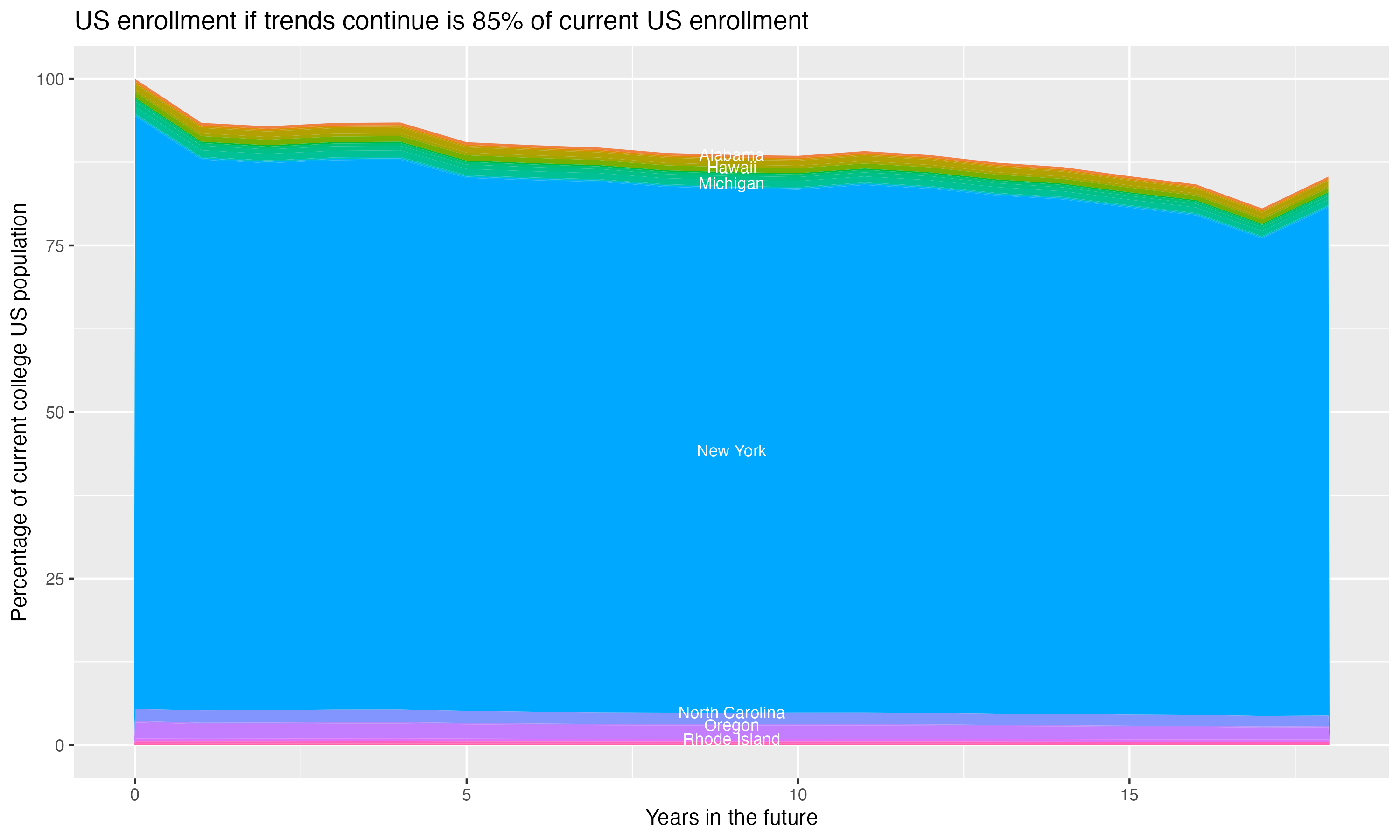 Stacked area plot showing trends if enrollment of 18 year olds per state stay constant; it will be 85percent of the current population.