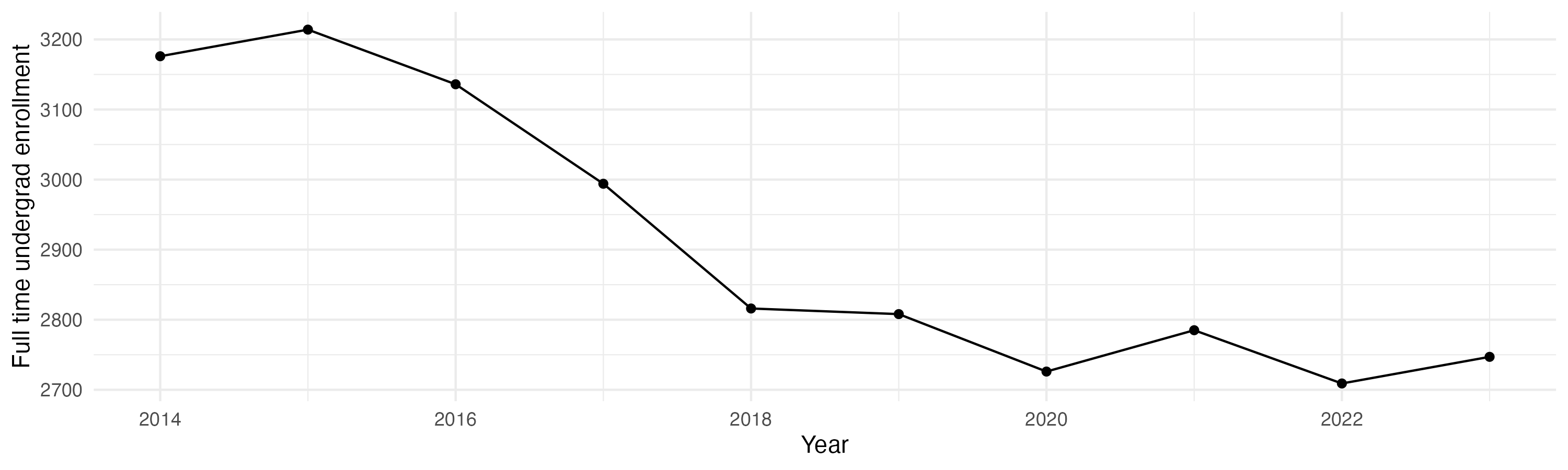 Line plot showing the the full time undergraduate enrollment over time