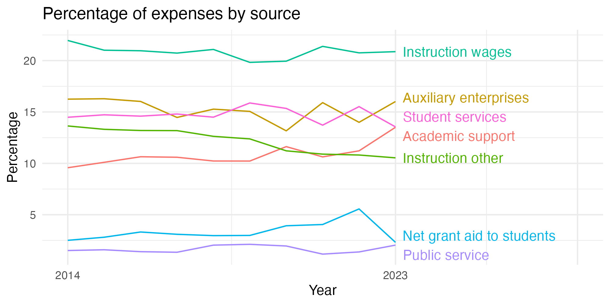 Line plot showing expenses by category over time.