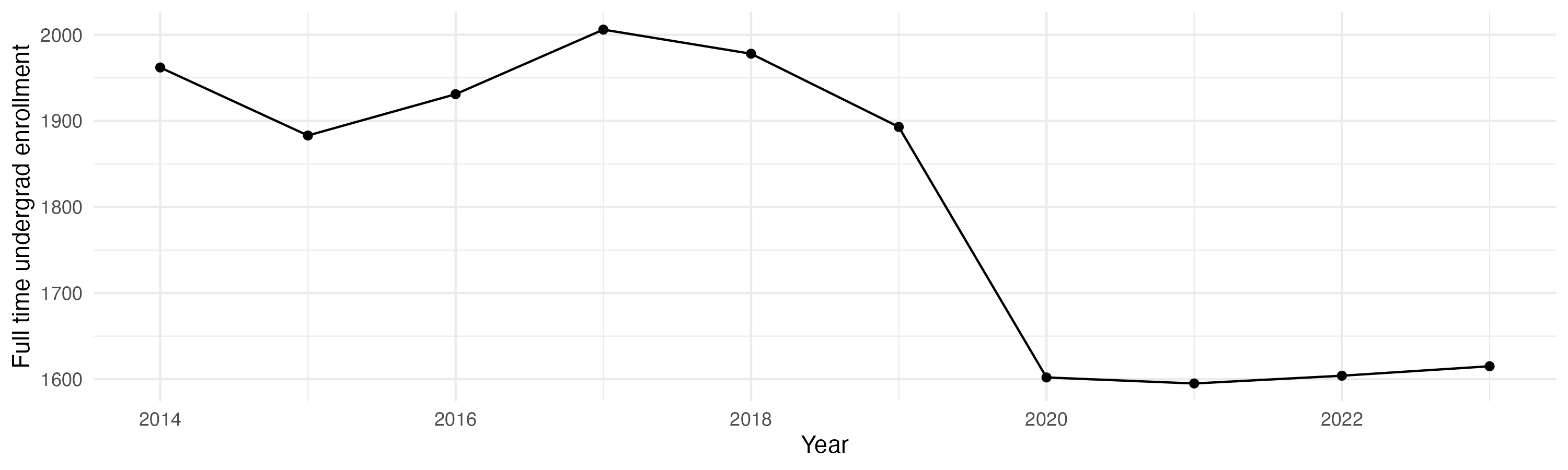Line plot showing the the full time undergraduate enrollment over time