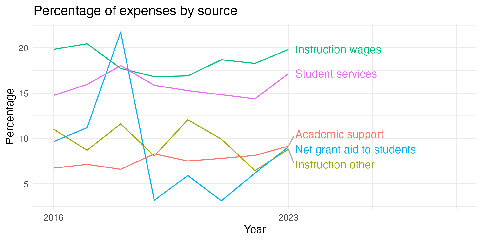 Line plot showing expenses by category over time.