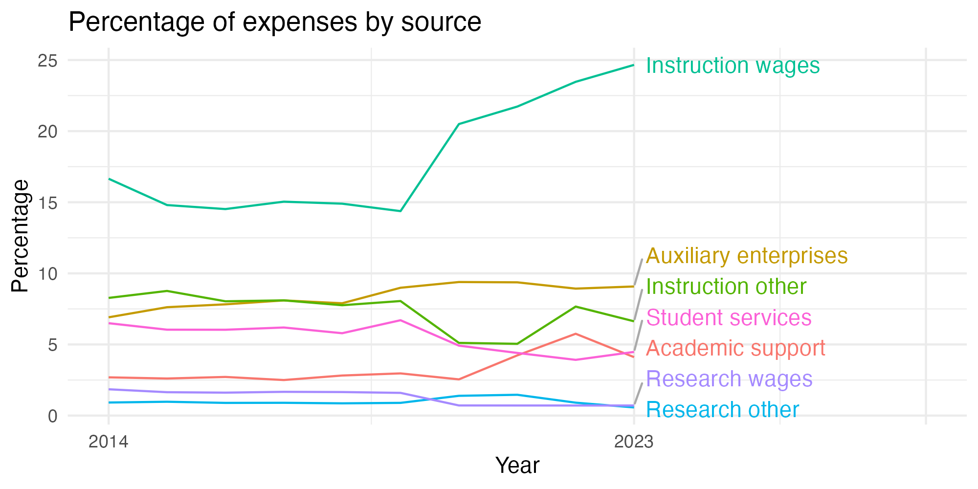 Line plot showing expenses by category over time.