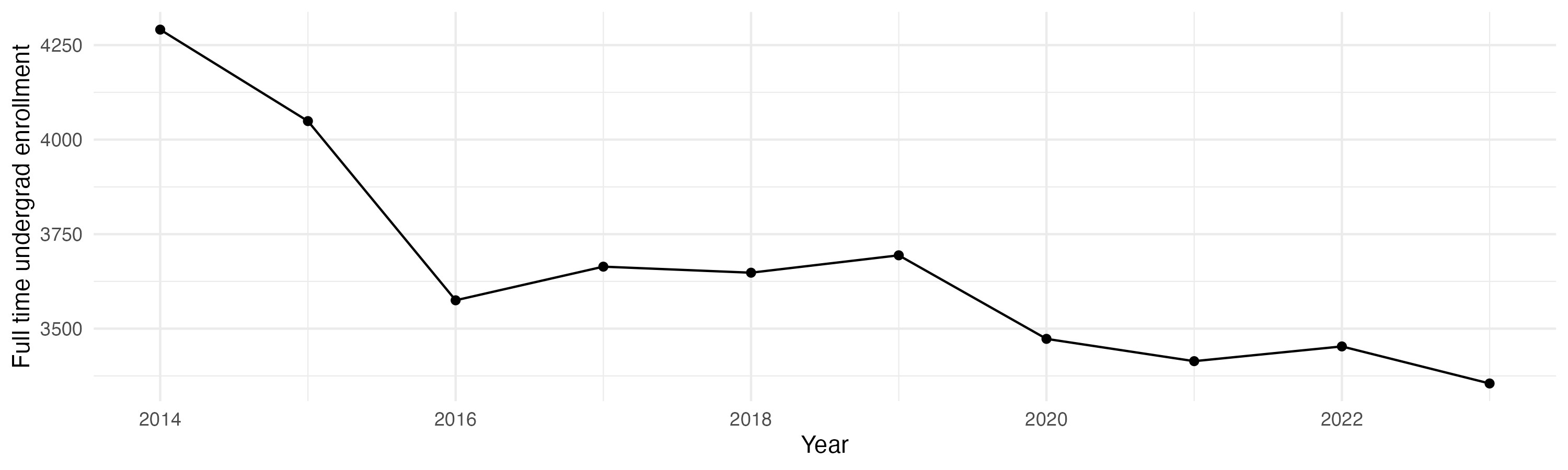 Line plot showing the the full time undergraduate enrollment over time