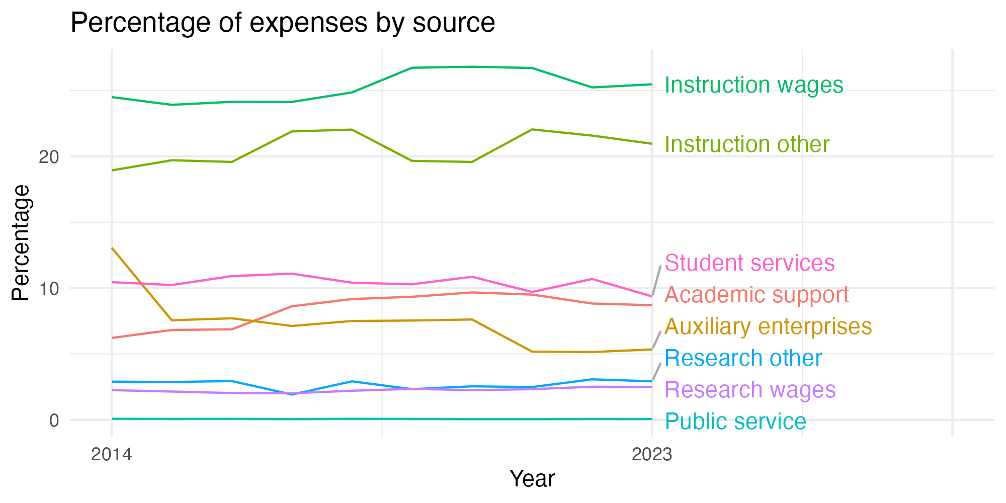 Line plot showing expenses by category over time.