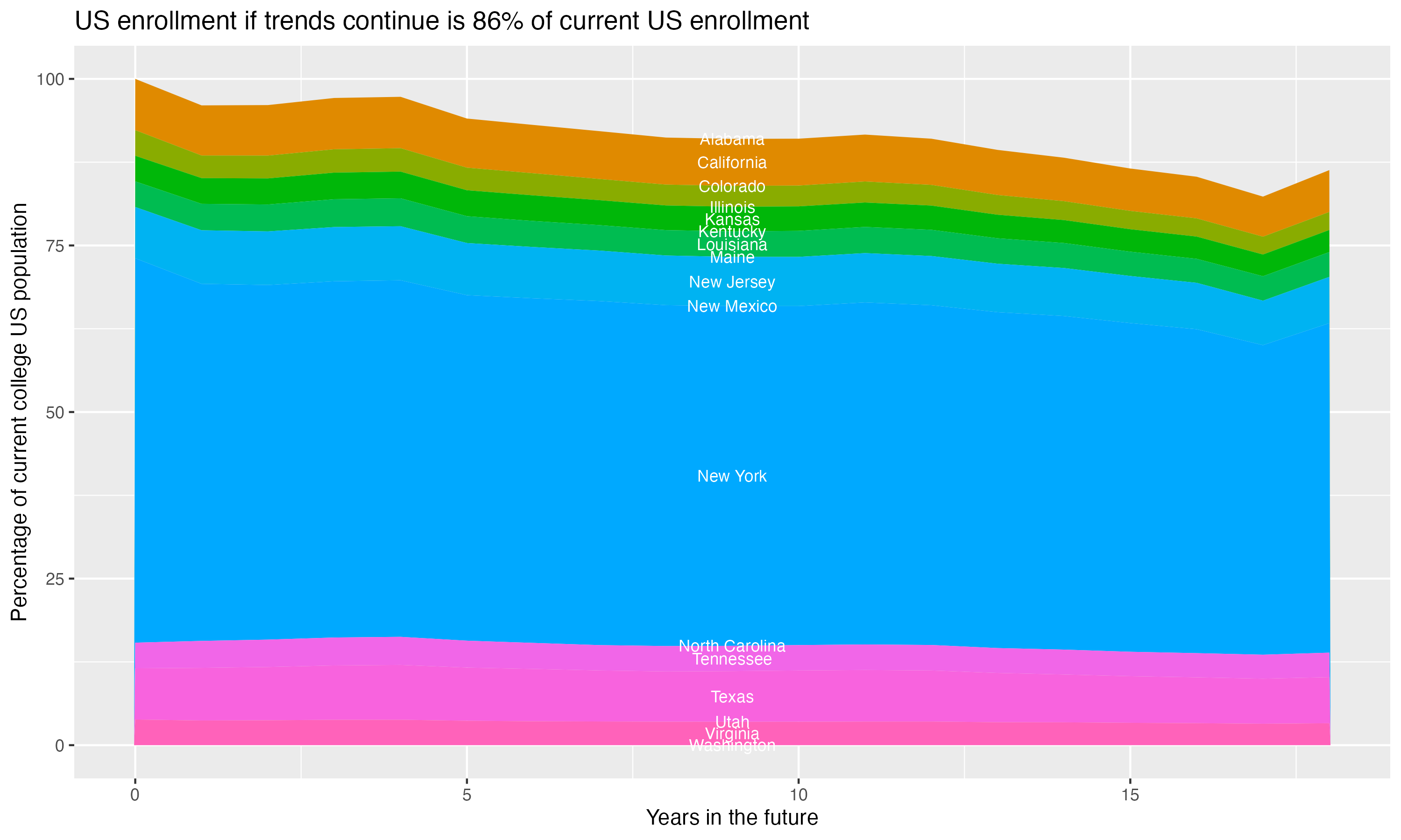 Stacked area plot showing trends if enrollment of 18 year olds per state stay constant; it will be 86percent of the current population.