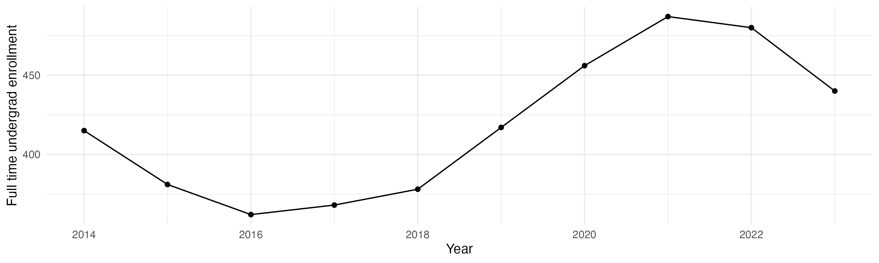 Line plot showing the the full time undergraduate enrollment over time