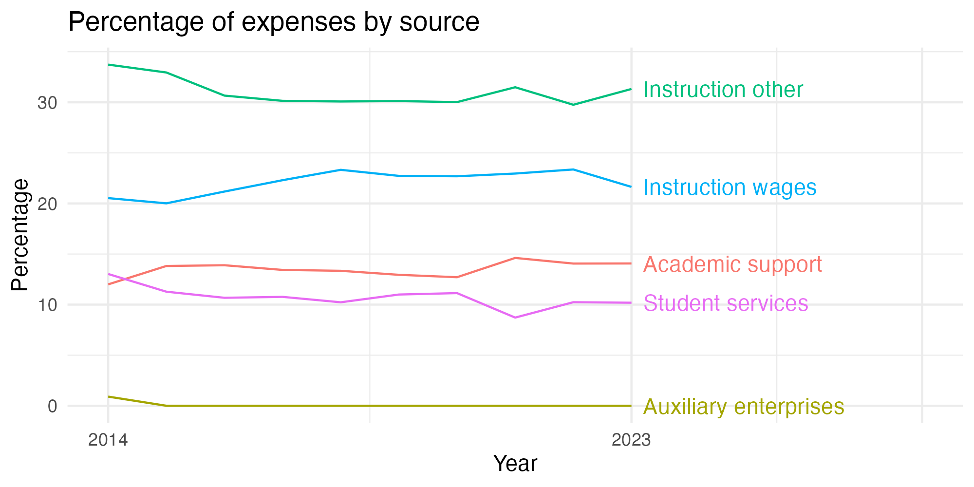 Line plot showing expenses by category over time.