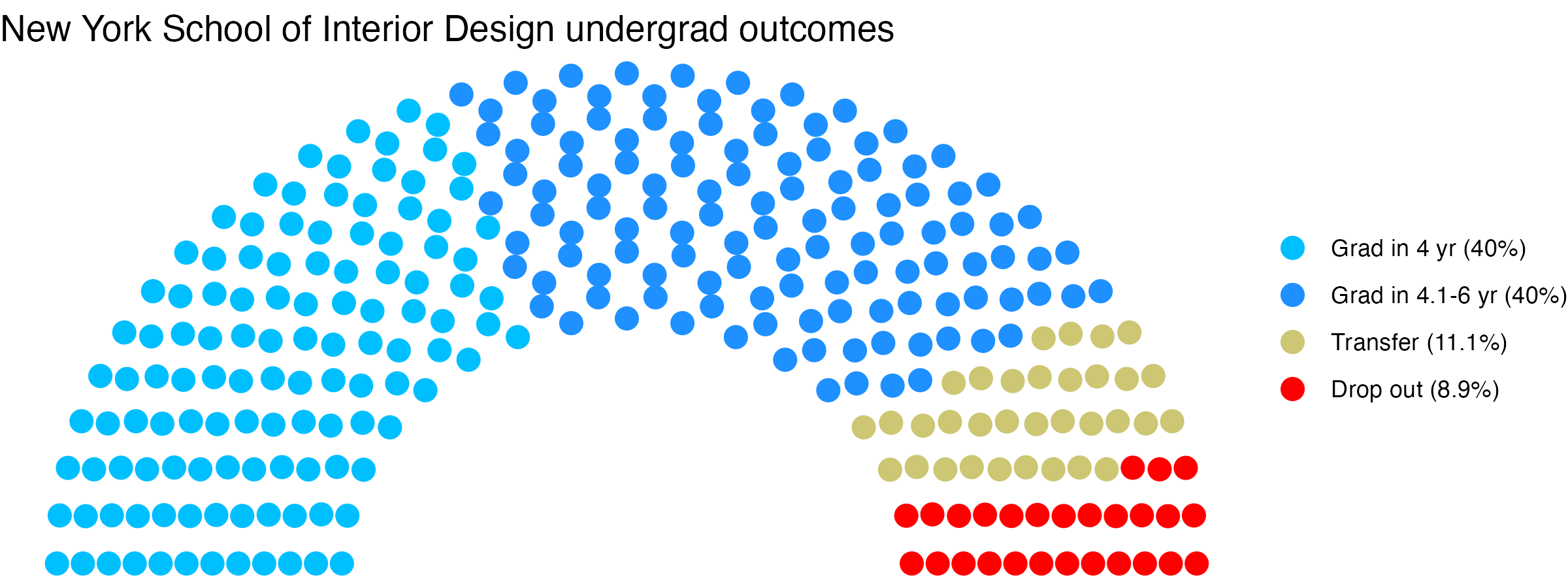 Parliament plot showing the outcomes for full time undergraduates
