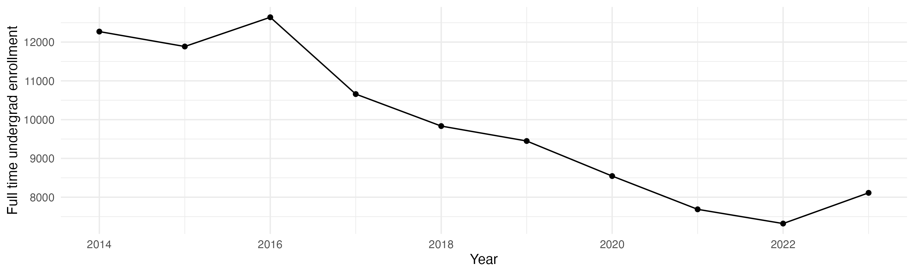 Line plot showing the the full time undergraduate enrollment over time