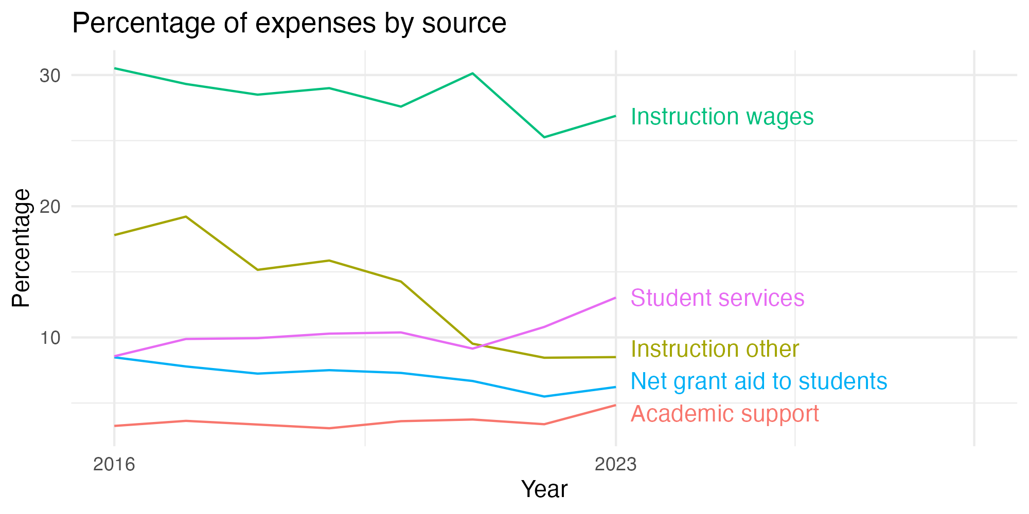 Line plot showing expenses by category over time.